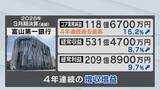 「富山第一銀行「4年連続」で過去最高益を更新！金利上昇が追い風 有価証券の利息が大幅増」の画像1