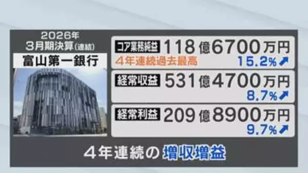 富山第一銀行「4年連続」で過去最高益を更新！金利上昇が追い風 有価証券の利息が大幅増