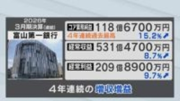 富山第一銀行「4年連続」で過去最高益を更新！金利上昇が追い風 有価証券の利息が大幅増