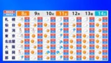 11日は全国的に雨模様　週後半は天気回復、週末はお出かけ日和の予想【雪と雨のシミュレーション】