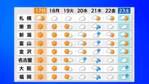 全国的に曇りや雨の日が多い1週間に　22日は東北・東日本で雨降りやすく