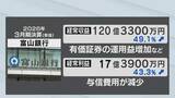 「富山銀行2026年3月期決算は3期ぶり増収増益！有価証券運用益が寄与 経常収益49％超える大幅増」の画像1