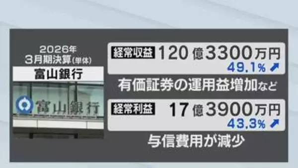 富山銀行2026年3月期決算は3期ぶり増収増益！有価証券運用益が寄与 経常収益49％超える大幅増