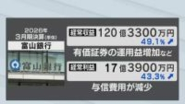 富山銀行2026年3月期決算は3期ぶり増収増益！有価証券運用益が寄与 経常収益49％超える大幅増