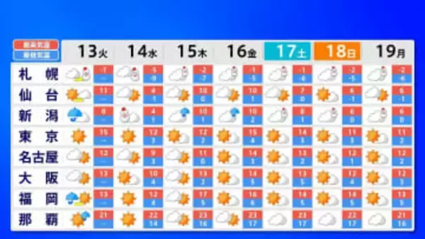 寒冷前線の影響、全国的に大気が不安定に…最大50cm降雪か　東北・北陸は14日かけ、暴風や暴風雪などに警戒　【大雪と雨のシミュレーション】