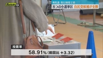 【衆院選】静岡県内８選挙区で自民党候補が全勝 議席の”独占”は小選挙区制が導入されて以降初