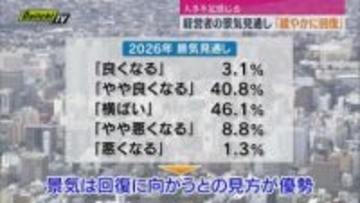 2026年の景気見通し「やや良くなる」と企業経営者が回答（静岡）