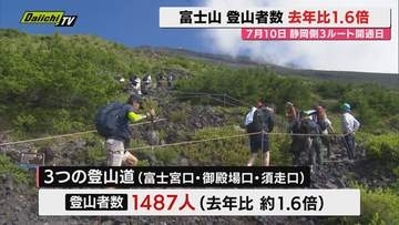 【富士山】10日全面開山初日までの登山者数は3ルート計1487人…前年比約1.6倍増に（静岡県調査）