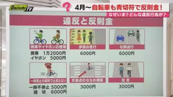 【要注意】あす4月1日から｢自転車新ルール｣スタート…危険性高い違反行為に｢青切符｣交付で反則金(静岡)