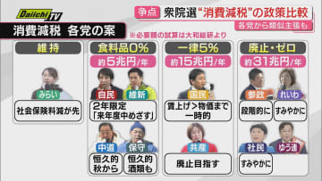 【衆院選】注目争点のひとつ｢消費減税｣巡り与野党各々主張掲げる中…有権者の投票判断ポイントは？(静岡)