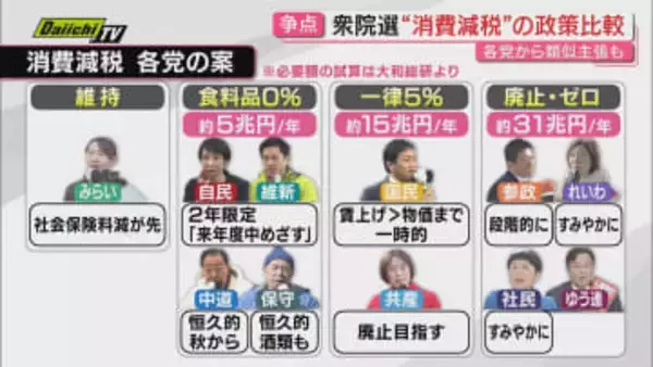 【衆院選】注目争点のひとつ｢消費減税｣巡り与野党各々主張掲げる中…有権者の投票判断ポイントは？(静岡)