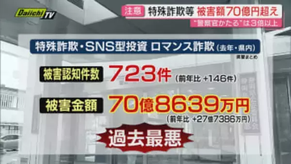 【ご用心】特殊詐欺などの被害額が県内で過去最悪の70億円超えに…選挙期間中だからこその注意点も(静岡)