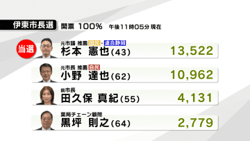 【伊東市長選】元市議 杉本氏が初当選 田久保前市長は姿見せず「数日中にSNSでコメントを…」