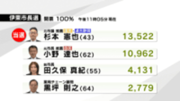 【伊東市長選】元市議 杉本氏が初当選 田久保前市長は姿見せず「数日中にSNSでコメントを…」