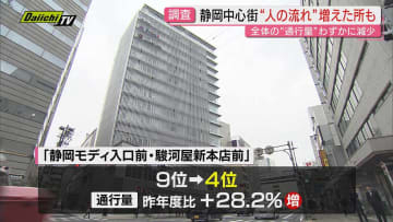 【通行量調査】静岡市中心市街地の｢人の流れ｣は前年度比微減で依然コロナ禍前まで回復せず…片や増加地点も(静岡商工会議所)