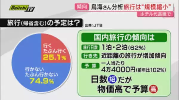 【最長9連休】この年末年始の過ごし方は？旅行予定や観光地予約状況は？航空･旅行アナリスト鳥海氏のアドバイスも(静岡)