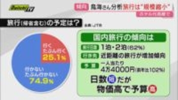 【最長9連休】この年末年始の過ごし方は？旅行予定や観光地予約状況は？航空･旅行アナリスト鳥海氏のアドバイスも(静岡)