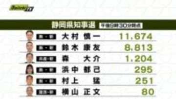 【静岡県知事選開票速報】午後9時３０分現在の各候補の得票状況