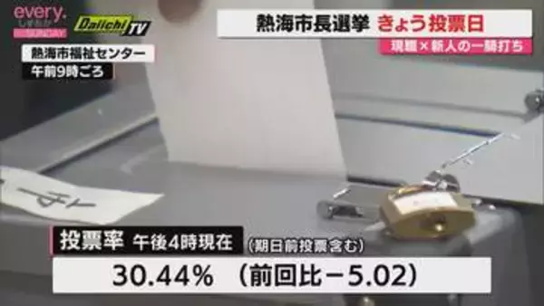 【熱海市長選挙　投票日】現職・新人の一騎打ち　投票率は伸びず前回選挙を下回るペース（静岡）