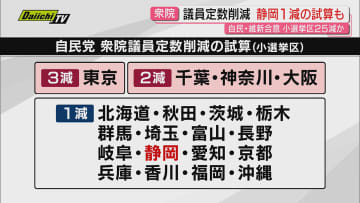 【衆院定数削減】日本維新の会との合意巡る自民党の試算が明らかに…25減の小選挙区で対象となる静岡は1減に