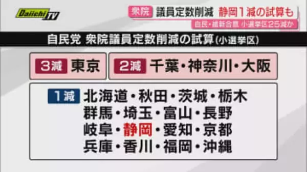 【衆院定数削減】日本維新の会との合意巡る自民党の試算が明らかに…25減の小選挙区で対象となる静岡は1減に