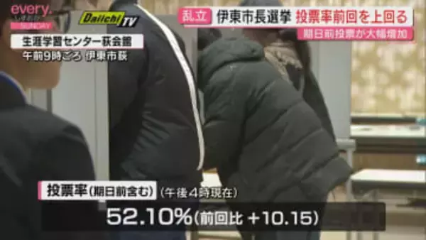 過去最多9人立候補の伊東市長選挙　投票率は5月の前回選を10ポイント上回る（14日午後4時現在　静岡・伊東市）