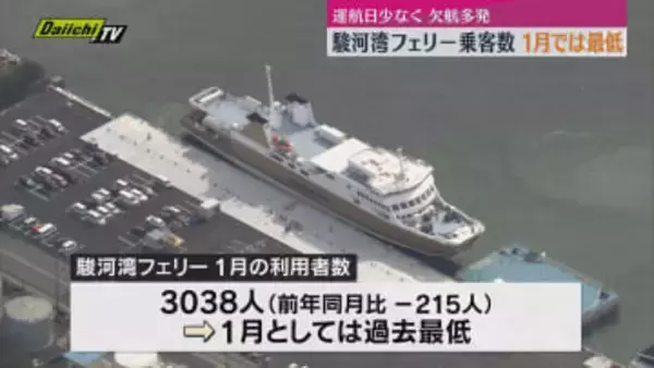 １月の駿河湾フェリー利用者数　1月としては過去最低　定期ドックや天候不良が影響（静岡）