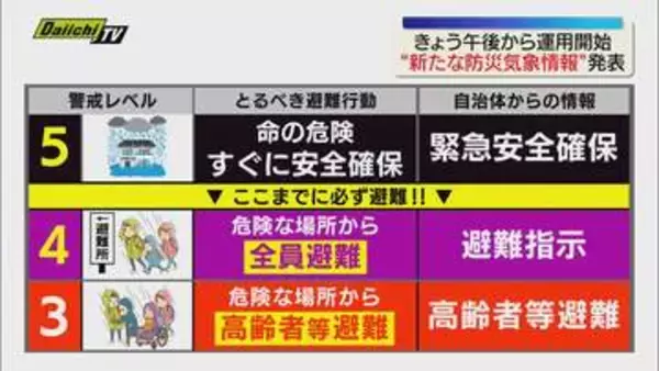 【気象庁】新たな防災気象情報28日午後から運用開始 大雨、土砂災害、高潮に関する情報を災害発生の危険度に応じて5段階のレベルで整理（静岡）