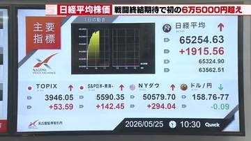 【東証】日経平均初の6万5000円超え　米イラン戦闘終結への期待から原油　一時2000円超値上がり