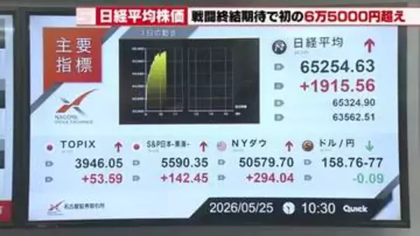 【東証】日経平均初の6万5000円超え　米イラン戦闘終結への期待から原油　一時2000円超値上がり