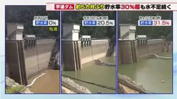 小・中学校の給食で無洗米の使用も　宇連ダムの貯水率が30％台まで回復も依然として深刻な水不足