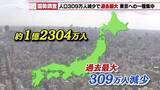 「【国勢調査】日本の総人口1億2304万人　減少率は過去最大→首都圏の人口割合は初の3割を突破」の画像1
