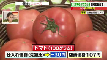 ブロッコリーの仕入れ価格が1個20円値上がりで店頭価格215円に　トマトは仕入れ価格30円値下がり