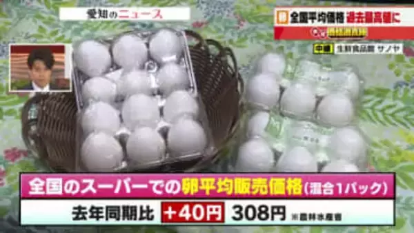 エッグショック再び　1パック308円と過去最高値　鳥インフルによる供給量減と冬の需要増などが要因