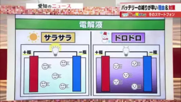 冬に早まる「スマホの電池切れ」　温かく保てば対策に　温めすぎで膨脹・破裂には注意