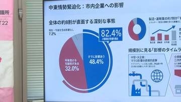 中東情勢緊迫化で緊急アンケート　５割近くが「影響を受けている」　山口・防府