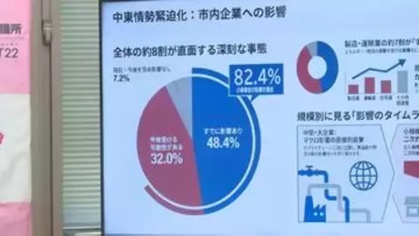 中東情勢緊迫化で緊急アンケート　５割近くが「影響を受けている」　山口・防府