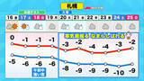 「【北海道の天気 15日(木)】日本海側の吹雪は夕方まで あすにかけて穏やか！今週末は"大学入学共通テスト"一時的な強い雪に注意」の画像1