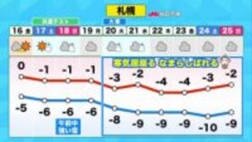 【北海道の天気 15日(木)】日本海側の吹雪は夕方まで あすにかけて穏やか！今週末は"大学入学共通テスト"一時的な強い雪に注意