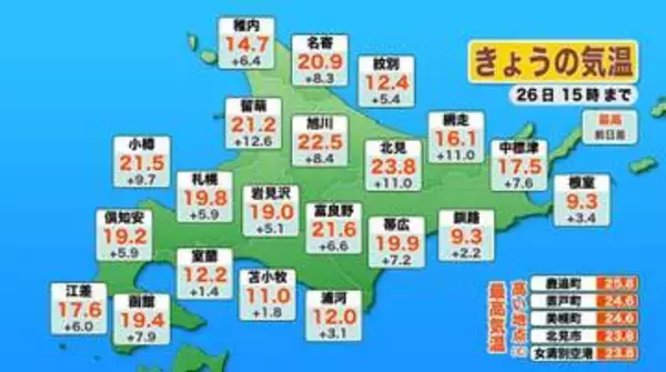 北海道で初夏日！十勝の鹿追町では朝は気温0℃→日中は25.9℃『スゴイ寒暖差』にビックリ！ 体調管理に注意を＜北海道＞