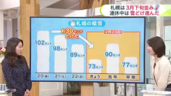 【菅井さんの天気予報 23日(月・祝)】3連休で雪解けが進む！札幌の積雪は平年を下回る…根雪はいつ消える？最新の10日間予報