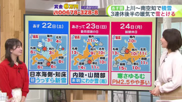 【菅井さんの天気予報 21日(金)】北海道の3連休最新予報＆冬のNG行為…北国の乾燥季節に知っておきたいこと
