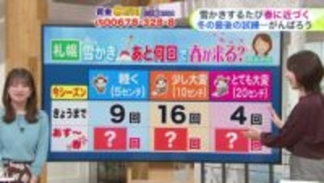 【菅井さんの天気予報 16日(月)】札幌は再び20センチの大雪に…あと何回雪かきすれば春が来る？最新の10日間予報