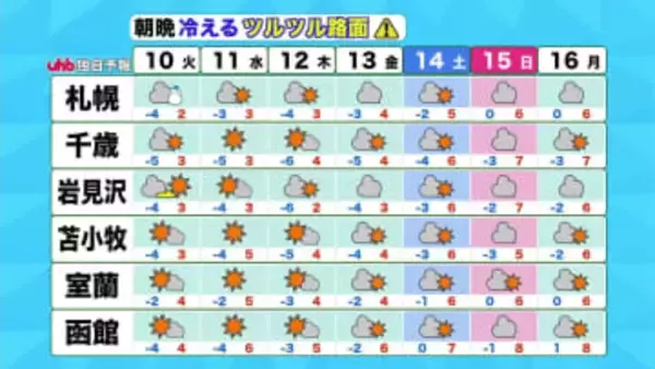 【北海道の天気 9日(月)】季節足踏み…日本海側で断続的に雪　札幌も夜はうっすら積雪！今週は朝晩冷え込む　ツルツル路面に注意を！