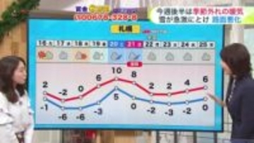 【菅井さんの天気予報 15日(月)】真冬の嵐から一転！週末は季節外れの暖気…札幌は10℃予報で積雪は半分くらいに