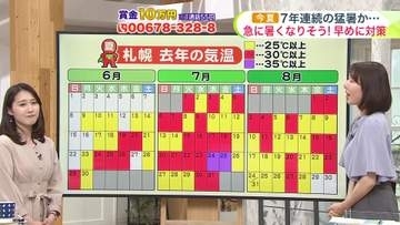 北海道【菅井さんの天気予報 20日(水)】7年連続の猛暑か…札幌は真夏日35日以上の可能性も！6月に入ると突然暑く