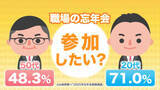 「会社の忘年会「参加したい」20代の7割が賛成 一方で上の世代は消極的？「お金も気も体も使う」「社内の人と交流したい」世代間のギャップを調査」の画像1