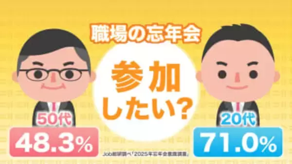 会社の忘年会「参加したい」20代の7割が賛成 一方で上の世代は消極的？「お金も気も体も使う」「社内の人と交流したい」世代間のギャップを調査