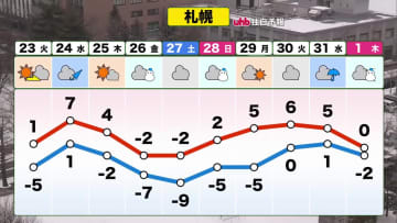【北海道の天気 22日(月)】クリスマス・イブは雨・仕事納めは吹雪・大晦日は暖かい…天気は日替わり！最新の年末年始の予報