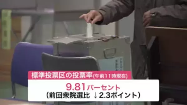 【大雪の中”衆院選”投票始まる】局地的な大雪、吹雪、留萌市では一時ホワイトアウト…「真冬の超短期決戦」投票開始_午前11時現在の投票率は9.81％で前回衆院選より2.3ポイント減〈北海道〉